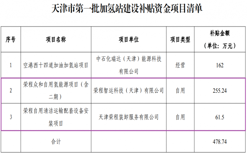 喜迎七一 向黨獻(xiàn)禮 - 天津市首批加氫站建設(shè)補貼資金項目公示，榮程兩項目入圍